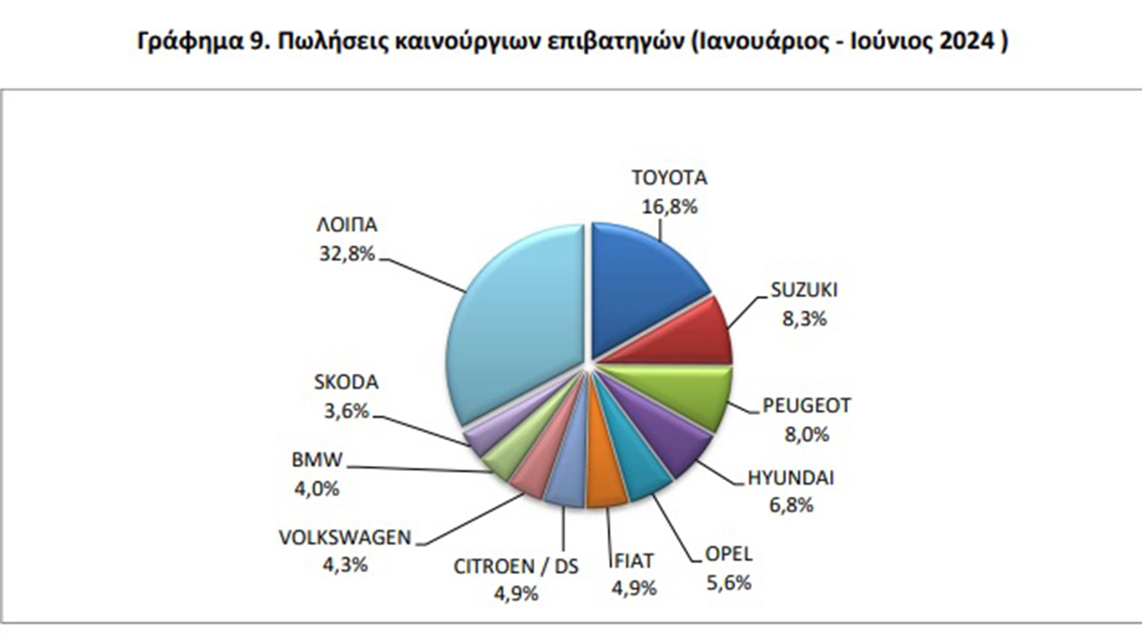 Ελλάδα: Αύξηση 10,2% στις πωλήσεις αυτοκινήτων το 1ο 6μηνο του 2024